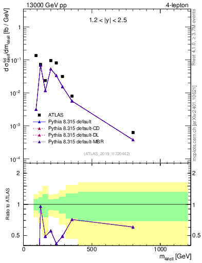 Plot of 4l.m in 13000 GeV pp collisions