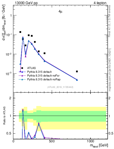 Plot of 4l.m in 13000 GeV pp collisions