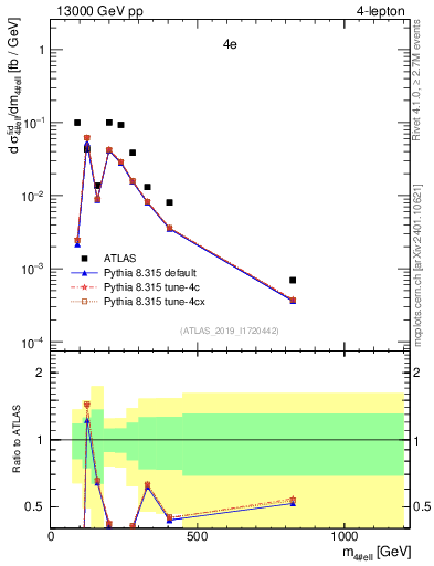 Plot of 4l.m in 13000 GeV pp collisions