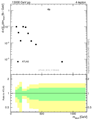 Plot of 4l.m in 13000 GeV pp collisions