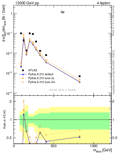 Plot of 4l.m in 13000 GeV pp collisions