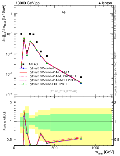 Plot of 4l.m in 13000 GeV pp collisions