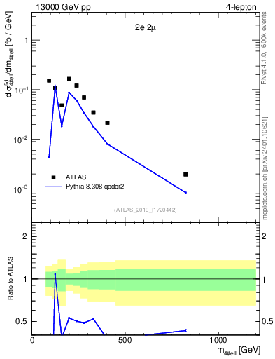 Plot of 4l.m in 13000 GeV pp collisions