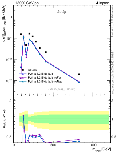 Plot of 4l.m in 13000 GeV pp collisions
