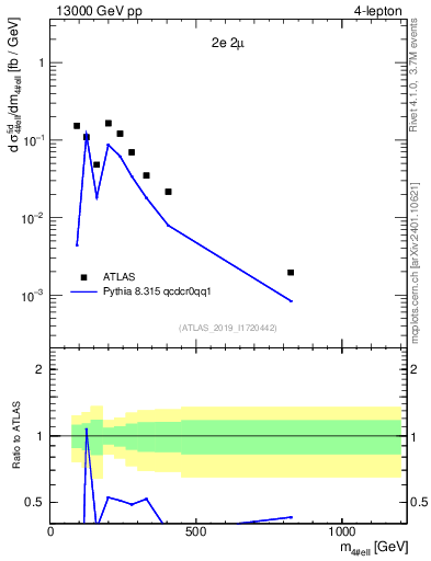 Plot of 4l.m in 13000 GeV pp collisions