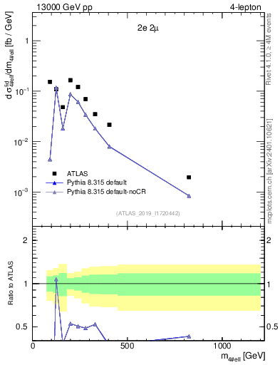 Plot of 4l.m in 13000 GeV pp collisions