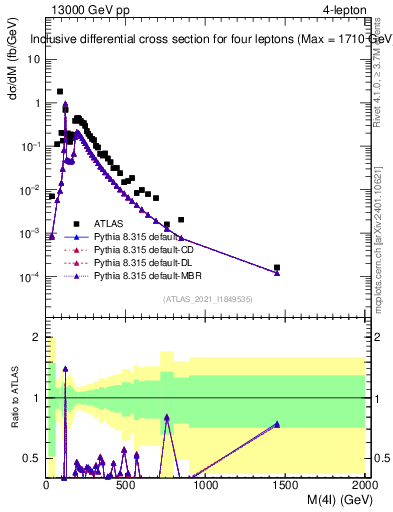 Plot of 4l.m in 13000 GeV pp collisions