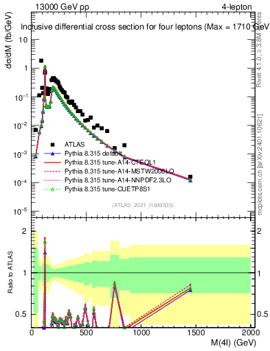 Plot of 4l.m in 13000 GeV pp collisions