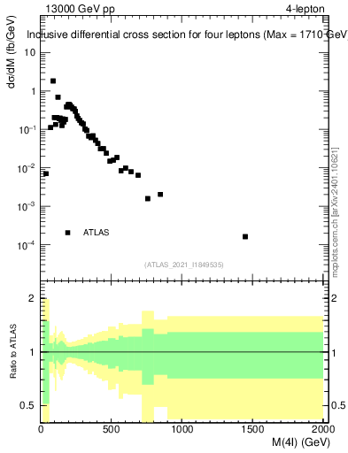 Plot of 4l.m in 13000 GeV pp collisions