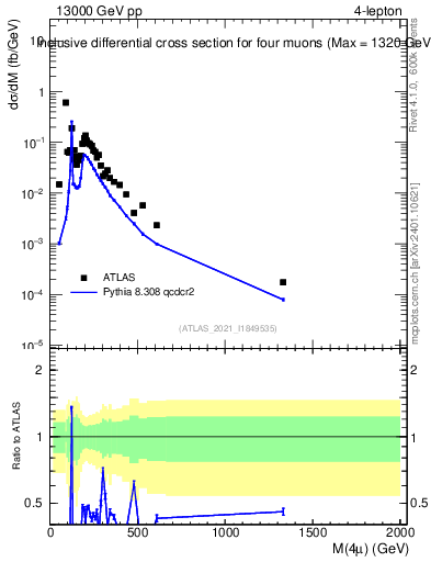 Plot of 4l.m in 13000 GeV pp collisions