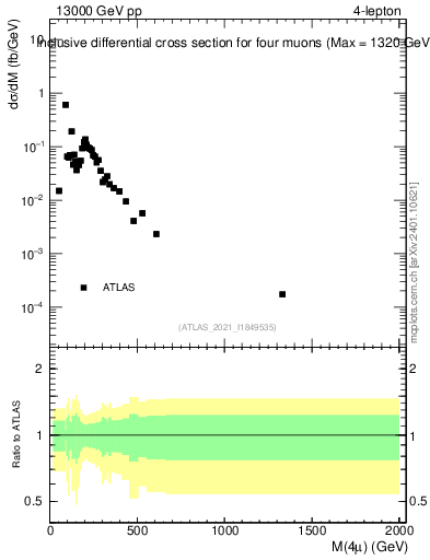 Plot of 4l.m in 13000 GeV pp collisions
