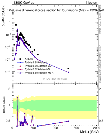 Plot of 4l.m in 13000 GeV pp collisions