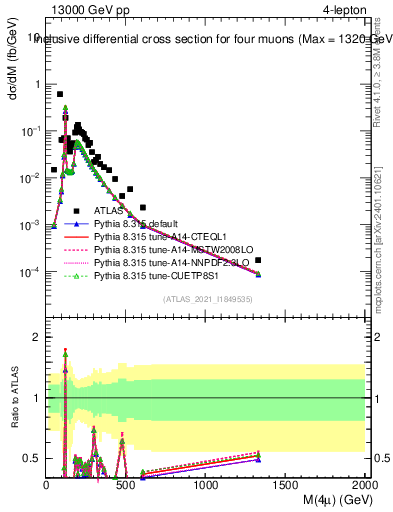 Plot of 4l.m in 13000 GeV pp collisions
