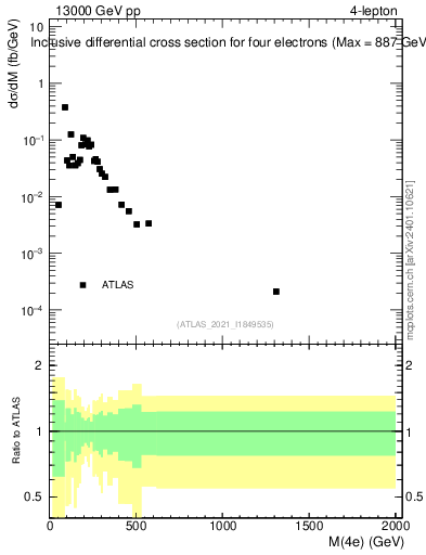 Plot of 4l.m in 13000 GeV pp collisions