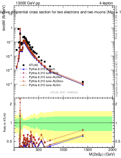 Plot of 4l.m in 13000 GeV pp collisions