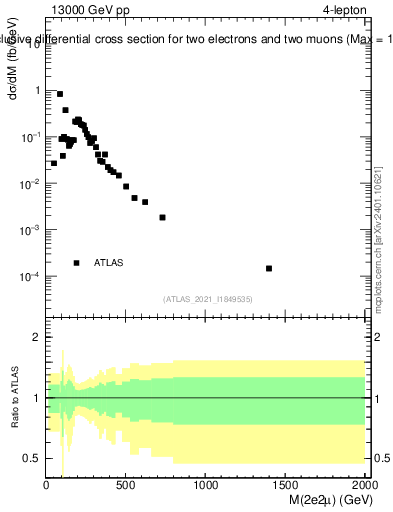 Plot of 4l.m in 13000 GeV pp collisions