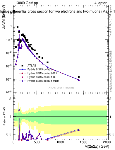 Plot of 4l.m in 13000 GeV pp collisions