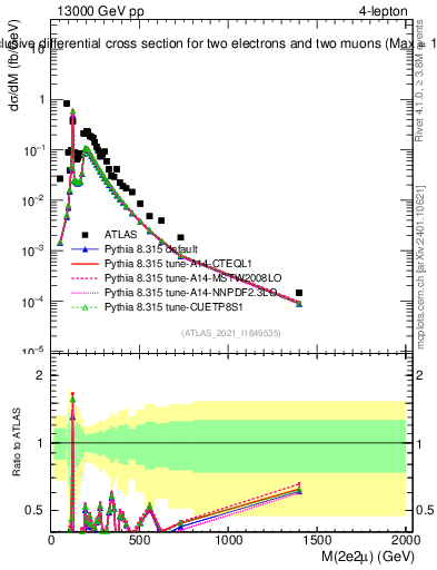 Plot of 4l.m in 13000 GeV pp collisions