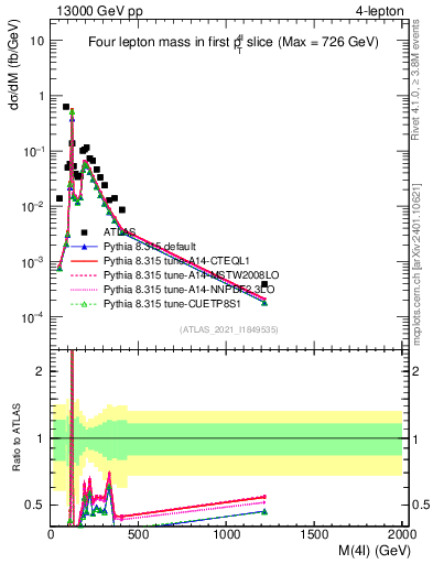 Plot of 4l.m in 13000 GeV pp collisions