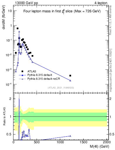 Plot of 4l.m in 13000 GeV pp collisions