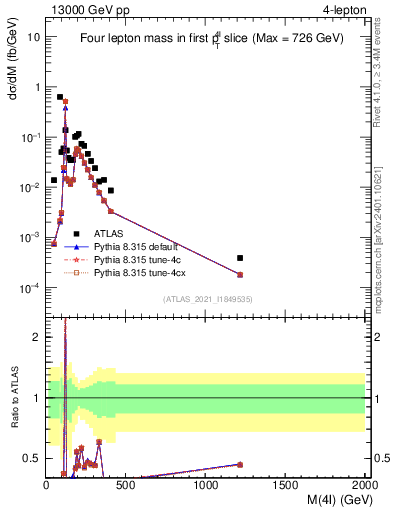 Plot of 4l.m in 13000 GeV pp collisions
