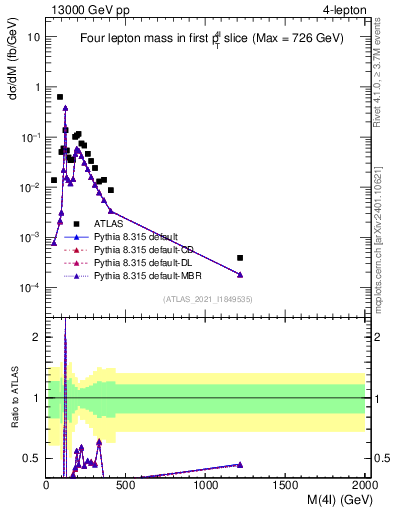 Plot of 4l.m in 13000 GeV pp collisions