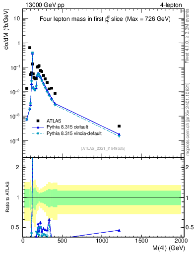 Plot of 4l.m in 13000 GeV pp collisions