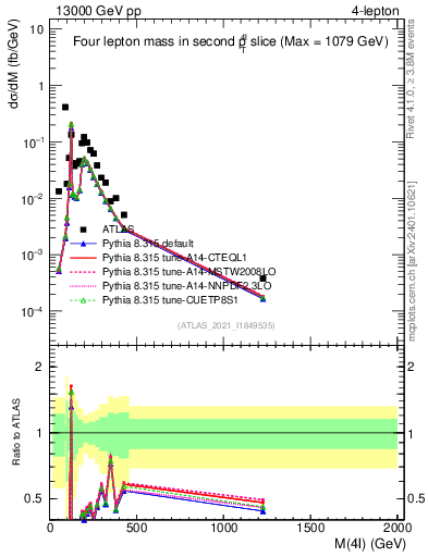 Plot of 4l.m in 13000 GeV pp collisions