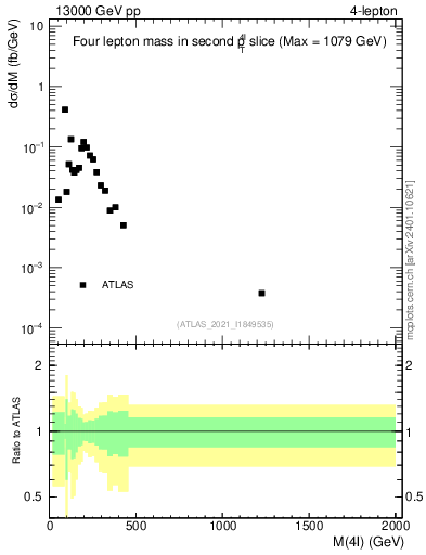 Plot of 4l.m in 13000 GeV pp collisions