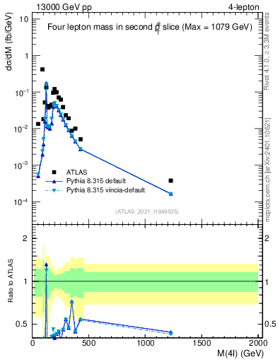 Plot of 4l.m in 13000 GeV pp collisions