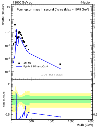 Plot of 4l.m in 13000 GeV pp collisions