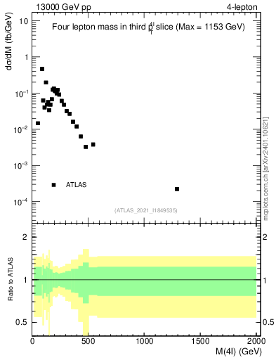 Plot of 4l.m in 13000 GeV pp collisions