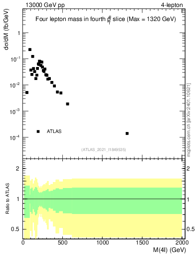 Plot of 4l.m in 13000 GeV pp collisions