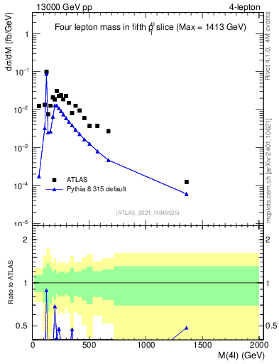 Plot of 4l.m in 13000 GeV pp collisions