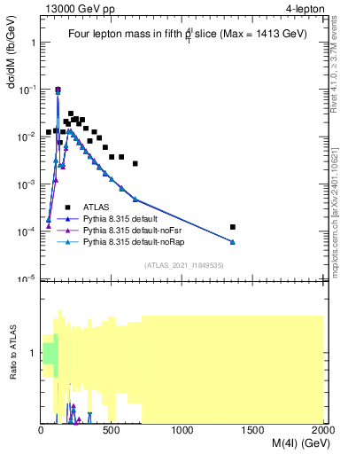 Plot of 4l.m in 13000 GeV pp collisions