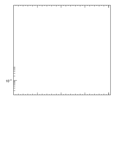 Plot of 4l.m in 13000 GeV pp collisions