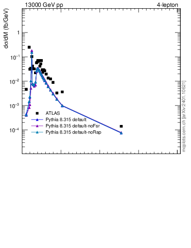 Plot of 4l.m in 13000 GeV pp collisions