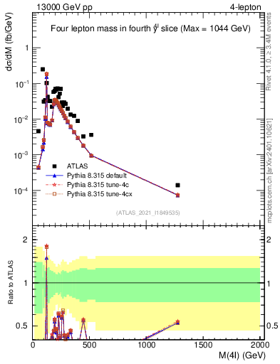 Plot of 4l.m in 13000 GeV pp collisions