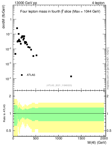 Plot of 4l.m in 13000 GeV pp collisions