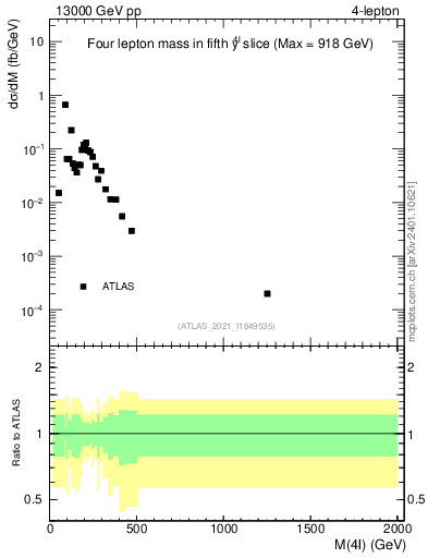 Plot of 4l.m in 13000 GeV pp collisions