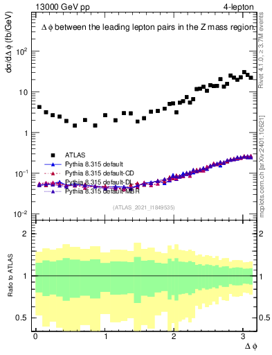 Plot of ll.dphi in 13000 GeV pp collisions