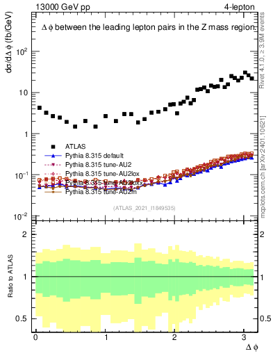 Plot of ll.dphi in 13000 GeV pp collisions
