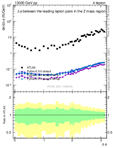 Plot of ll.dphi in 13000 GeV pp collisions
