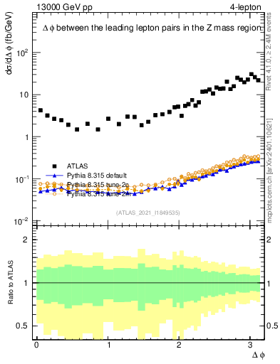 Plot of ll.dphi in 13000 GeV pp collisions