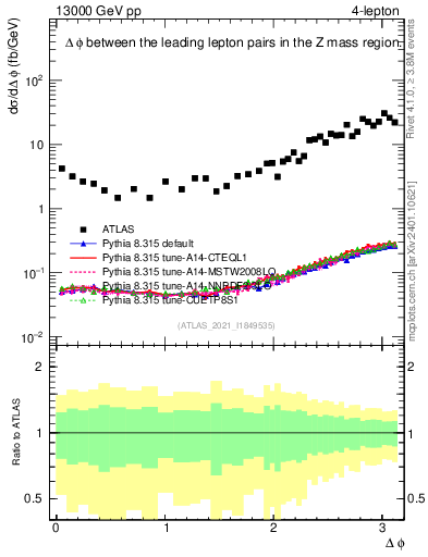 Plot of ll.dphi in 13000 GeV pp collisions