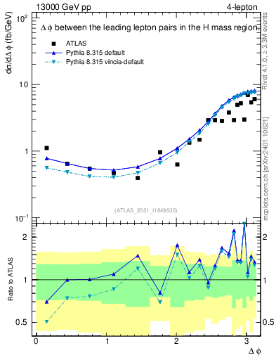 Plot of ll.dphi in 13000 GeV pp collisions