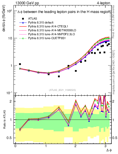 Plot of ll.dphi in 13000 GeV pp collisions