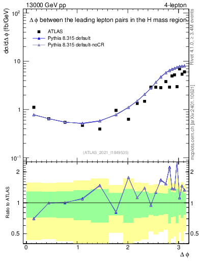 Plot of ll.dphi in 13000 GeV pp collisions