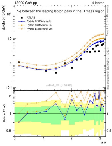 Plot of ll.dphi in 13000 GeV pp collisions