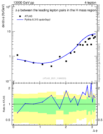 Plot of ll.dphi in 13000 GeV pp collisions